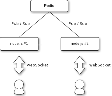 Credits: http://blog.dakatsuka.jp/uploads/2011/06/19/node_redis.png